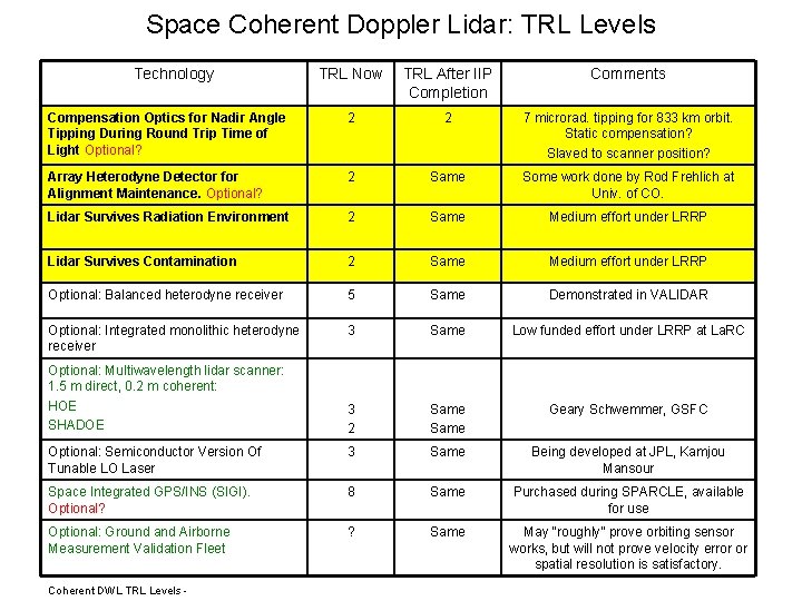 Space Coherent Doppler Lidar: TRL Levels Technology TRL Now TRL After IIP Completion Comments