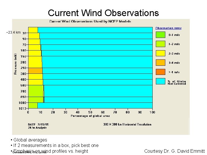 Current Wind Observations ~23. 4 km • Global averages • If 2 measurements in