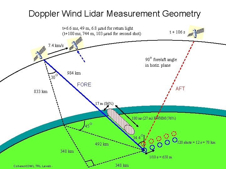 Doppler Wind Lidar Measurement Geometry t+6. 6 ms, 49 m, 6. 8 mrad for