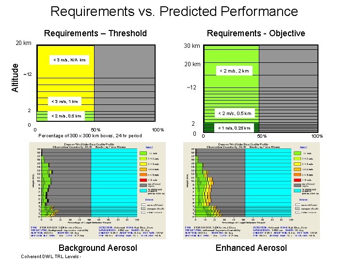 Requirements vs. Predicted Performance Requirements – Threshold Requirements - Objective 20 km 30 km