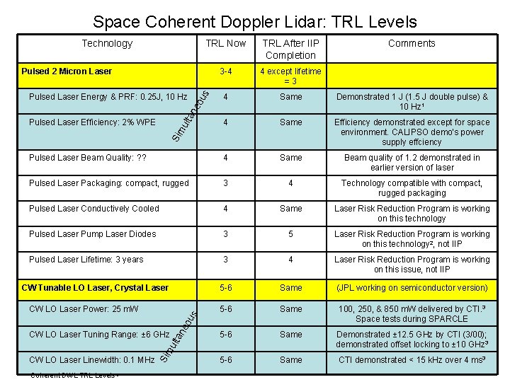 Space Coherent Doppler Lidar: TRL Levels Technology TRL Now TRL After IIP Completion 3