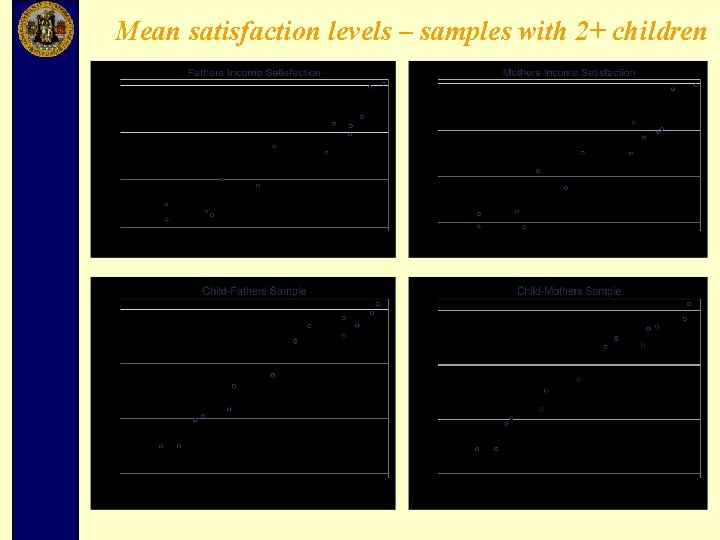 Mean satisfaction levels – samples with 2+ children 