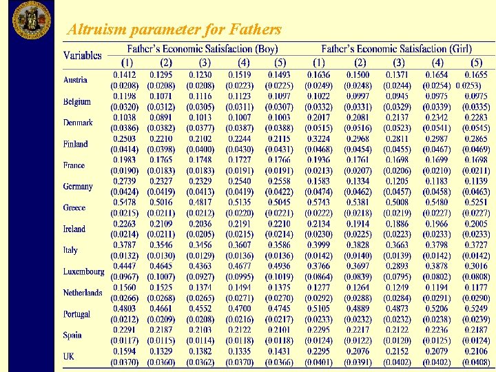 Altruism parameter for Fathers 