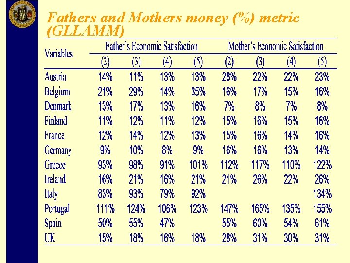 Fathers and Mothers money (%) metric (GLLAMM) 