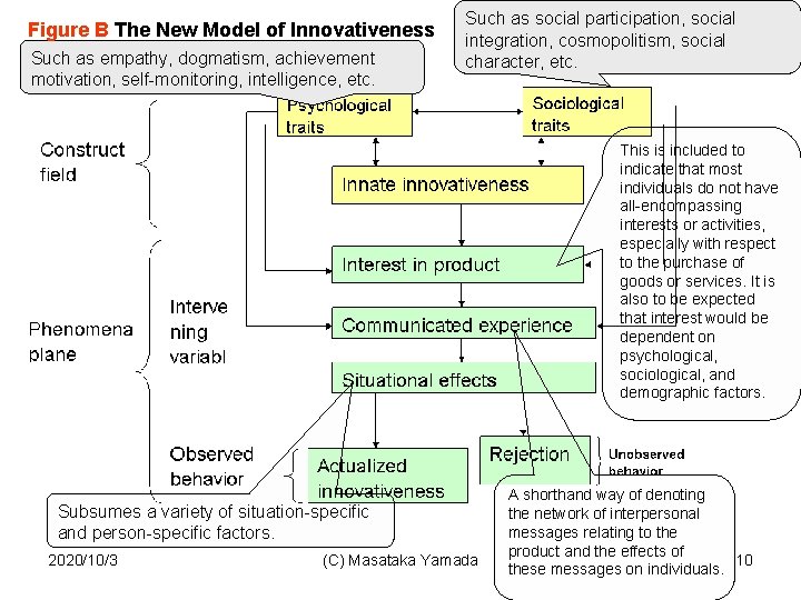 Figure B The New Model of Innovativeness Such as empathy, dogmatism, achievement motivation, self-monitoring,