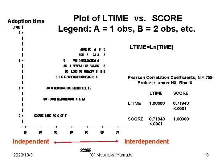 Plot of LTIME　vs. 　SCORE Legend: A = 1 obs, B = 2 obs, etc.