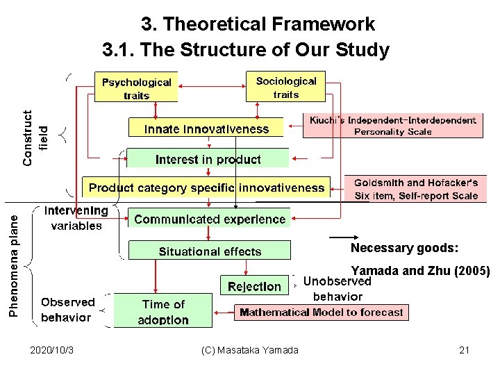 3. Theoretical Framework 3. 1. The Structure of Our Study Necessary goods: Yamada and