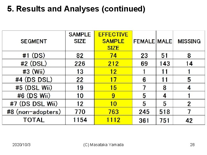 5. Results and Analyses (continued) 2020/10/3 (C) Masataka Yamada 28 