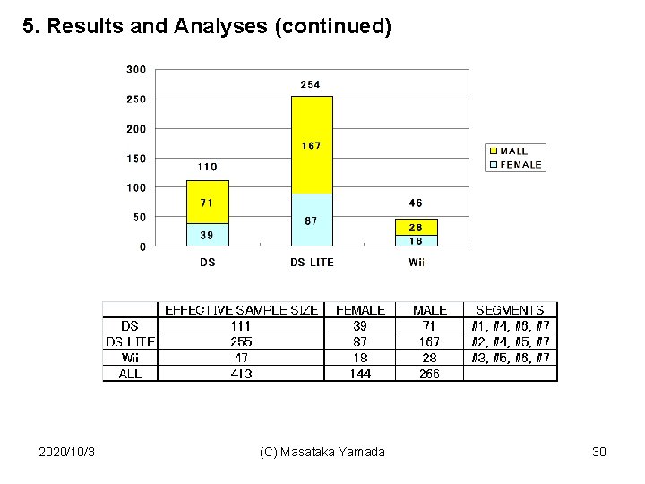 5. Results and Analyses (continued) 2020/10/3 (C) Masataka Yamada 30 