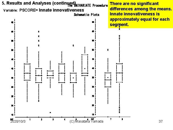 5. Results and Analyses (continued) The UNIVARIATE Variable: PSCORE= Procedure Innate innovativeness Schematic Plots