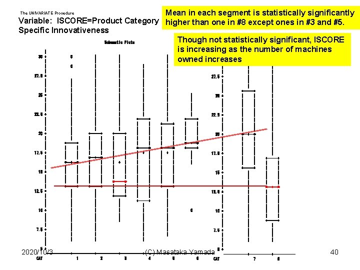 Mean in each segment is statistically significantly Variable: ISCORE=Product Category higher than one in
