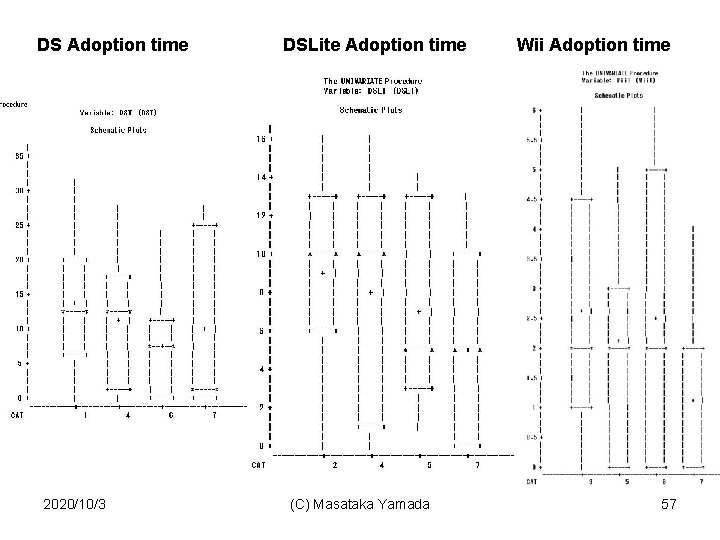 DS Adoption time 2020/10/3 DSLite Adoption time (C) Masataka Yamada Wii Adoption time 57
