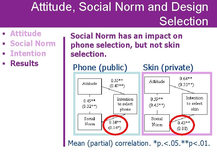 Attitude, Social Norm and Design Selection § § Attitude Social Norm Intention Results Social