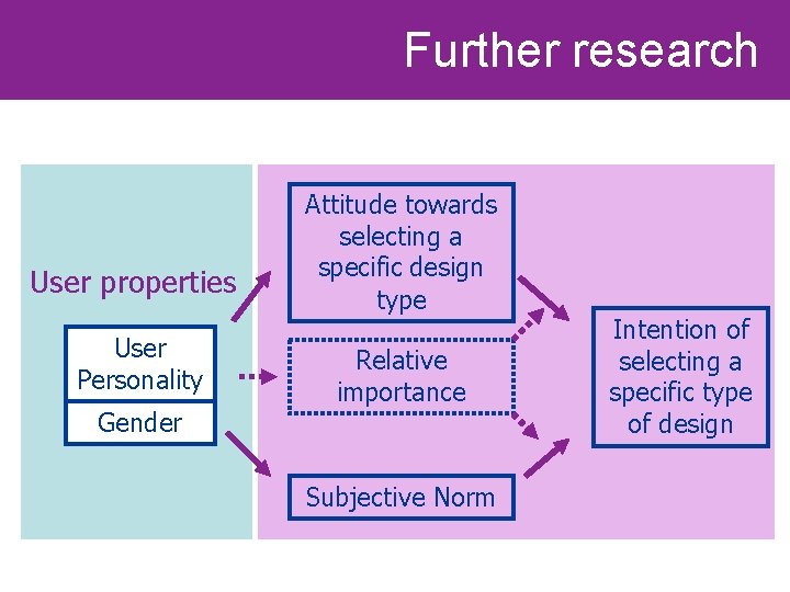 Further research User properties User Personality Gender Attitude towards selecting a specific design type