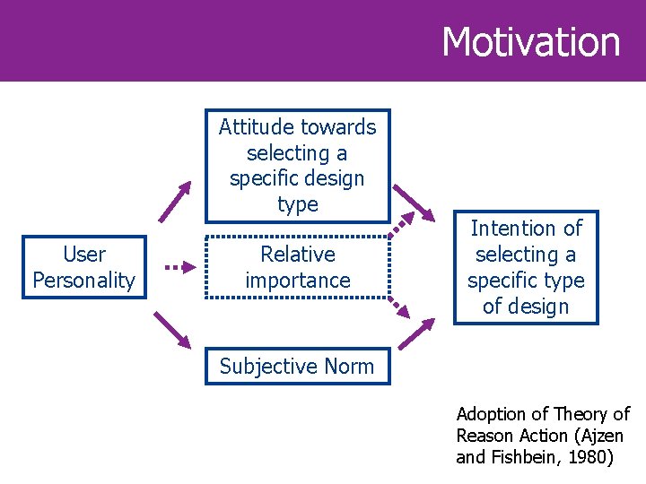 Motivation Attitude towards selecting a specific design type User Personality Relative importance Intention of