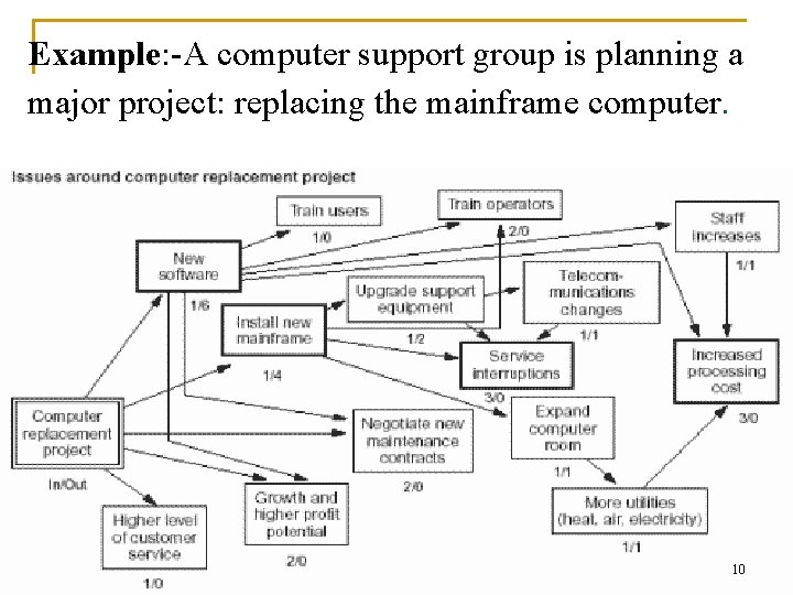 Example: -A computer support group is planning a major project: replacing the mainframe computer.