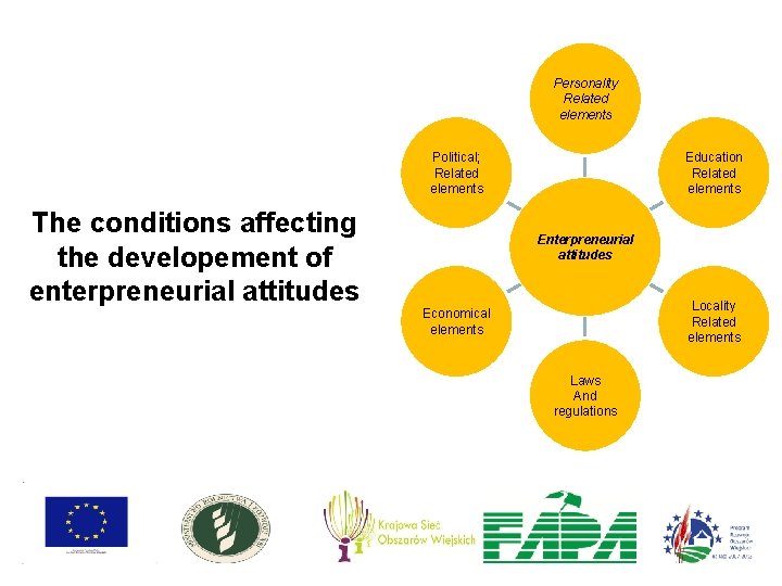 Personality Related elements Political; Related elements The conditions affecting the developement of enterpreneurial attitudes Personality Related elements Political; Related elements The conditions affecting the developement of enterpreneurial attitudes