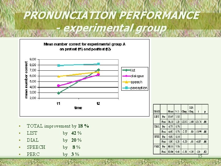 PRONUNCIATION PERFORMANCE - experimental group • • • TOTAL improvement by 18 % LIST