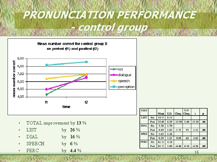 PRONUNCIATION PERFORMANCE - control group • • • TOTAL improvement by 13 % LIST
