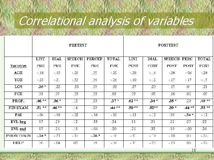 Correlational analysis of variables 18 