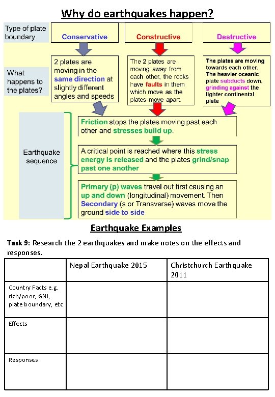Why do earthquakes happen? Earthquake Examples Task 9: Research the 2 earthquakes and make