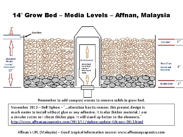 14” Grow Bed – Media Levels – Affnan, Malaysia 2” Overflow 2 “ Growbed 14” Grow Bed – Media Levels – Affnan, Malaysia 2” Overflow 2 “ Growbed