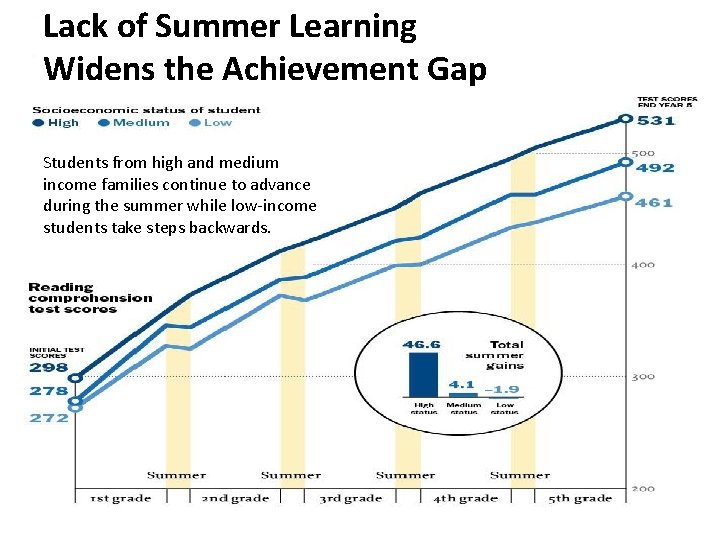 Lack of Summer Learning Widens the Achievement Gap Students from high and medium income