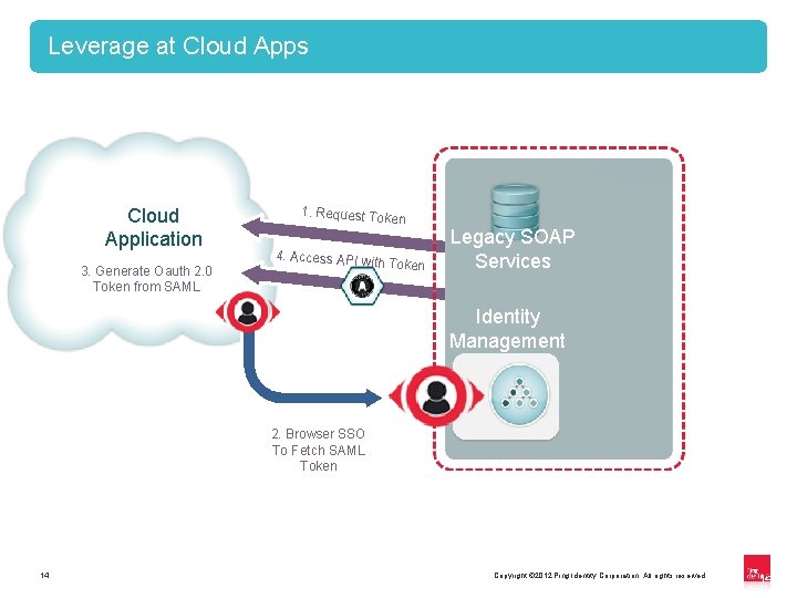 Leverage at Cloud Apps Cloud Application 3. Generate Oauth 2. 0 Token from SAML