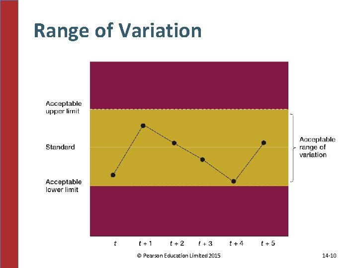 Range of Variation © Pearson Education Limited 2015 14 -10 Range of Variation © Pearson Education Limited 2015 14 -10