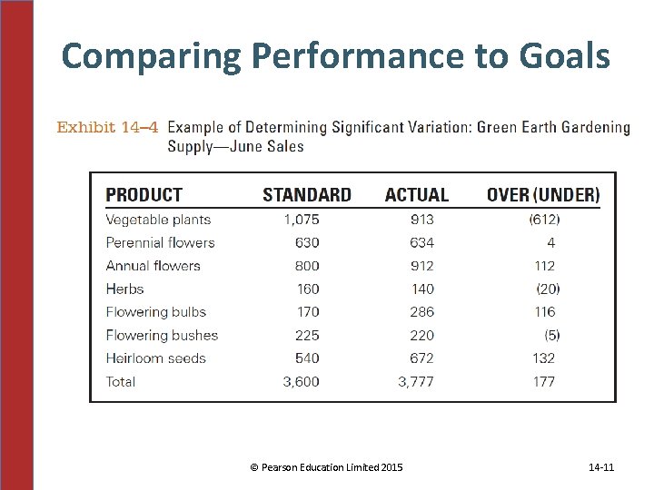 Comparing Performance to Goals © Pearson Education Limited 2015 14 -11 Comparing Performance to Goals © Pearson Education Limited 2015 14 -11