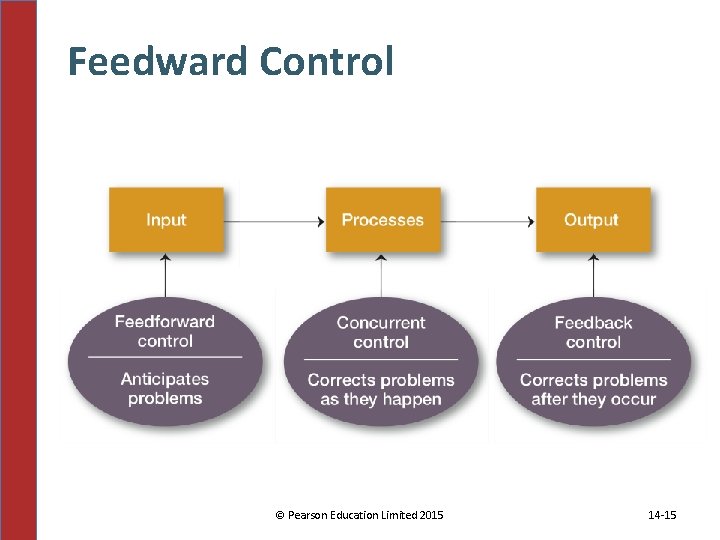 Feedward Control © Pearson Education Limited 2015 14 -15 Feedward Control © Pearson Education Limited 2015 14 -15