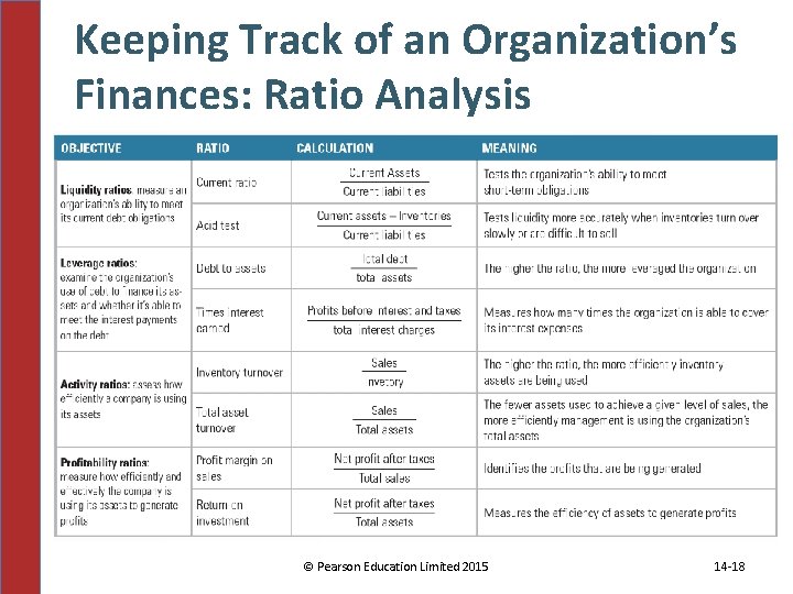 Keeping Track of an Organization’s Finances: Ratio Analysis © Pearson Education Limited 2015 14 Keeping Track of an Organization’s Finances: Ratio Analysis © Pearson Education Limited 2015 14