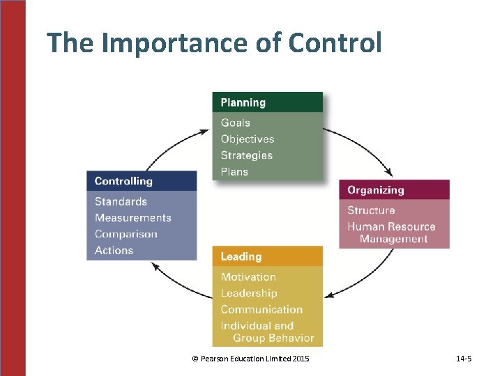 The Importance of Control © Pearson Education Limited 2015 14 -5 The Importance of Control © Pearson Education Limited 2015 14 -5