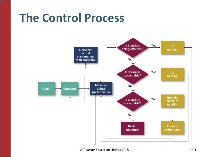 The Control Process © Pearson Education Limited 2015 14 -7 The Control Process © Pearson Education Limited 2015 14 -7