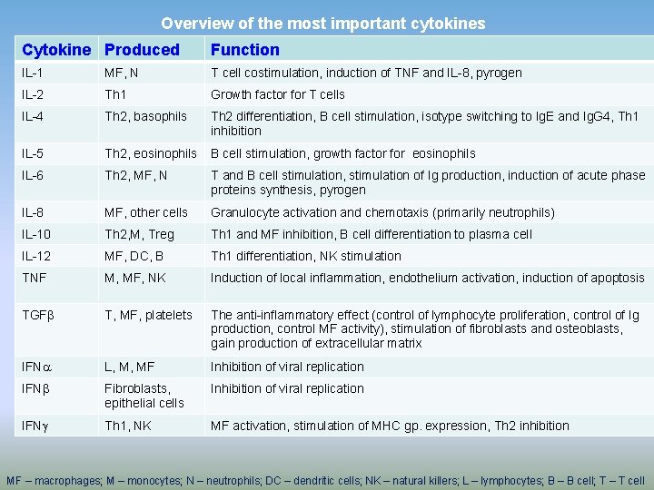 Overview of the most important cytokines Cytokine Produced Function IL-1 MF, N T cell