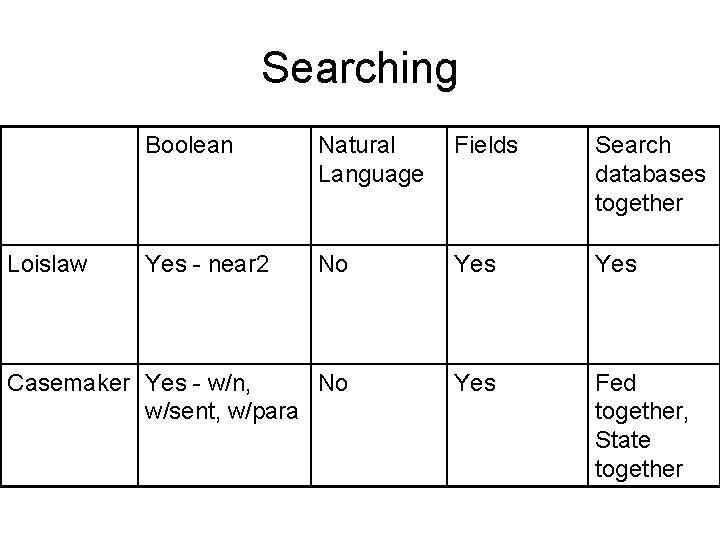 Searching Boolean Natural Language Fields Search databases together Yes - near 2 No Yes