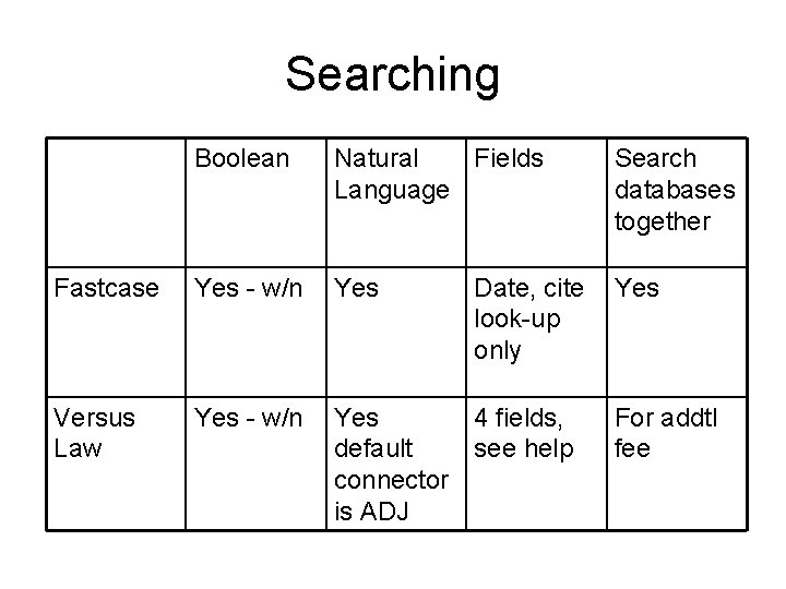 Searching Boolean Natural Fields Language Fastcase Yes - w/n Yes Versus Law Yes -