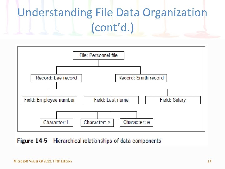 Understanding File Data Organization (cont’d. ) Microsoft Visual C# 2012, Fifth Edition 14 
