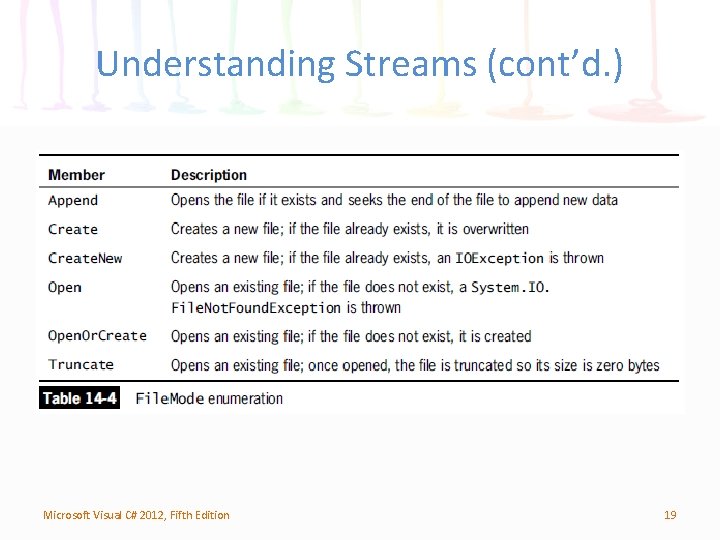 Understanding Streams (cont’d. ) Microsoft Visual C# 2012, Fifth Edition 19 