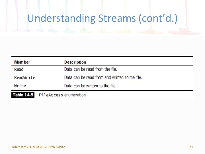Understanding Streams (cont’d. ) Microsoft Visual C# 2012, Fifth Edition 20 