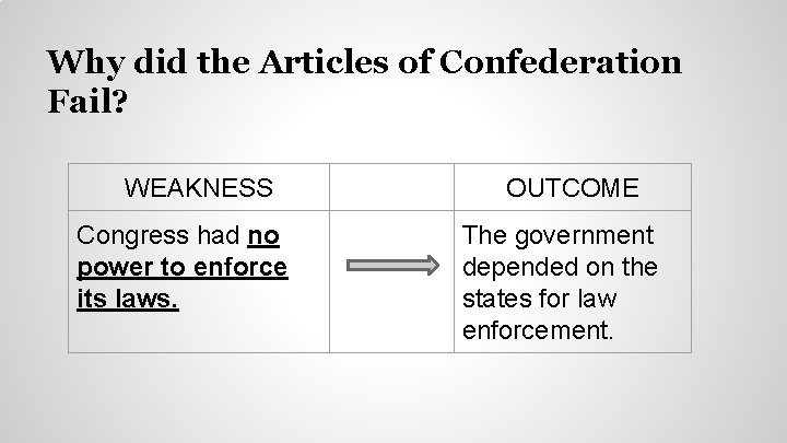 Why did the Articles of Confederation Fail? WEAKNESS Congress had no power to enforce Why did the Articles of Confederation Fail? WEAKNESS Congress had no power to enforce
