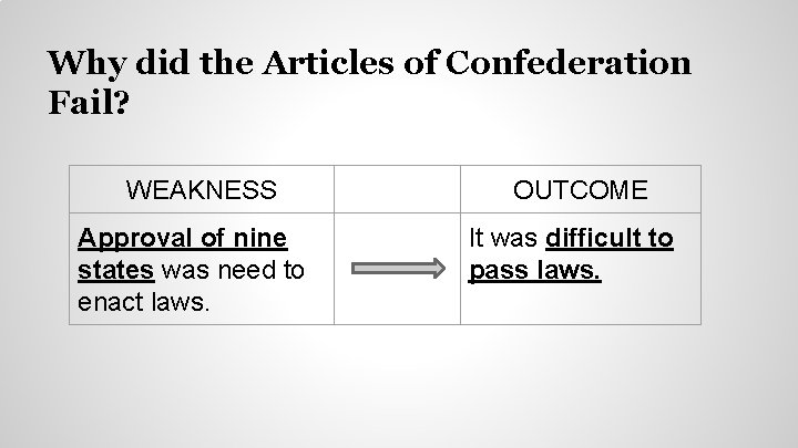 Why did the Articles of Confederation Fail? WEAKNESS Approval of nine states was need Why did the Articles of Confederation Fail? WEAKNESS Approval of nine states was need