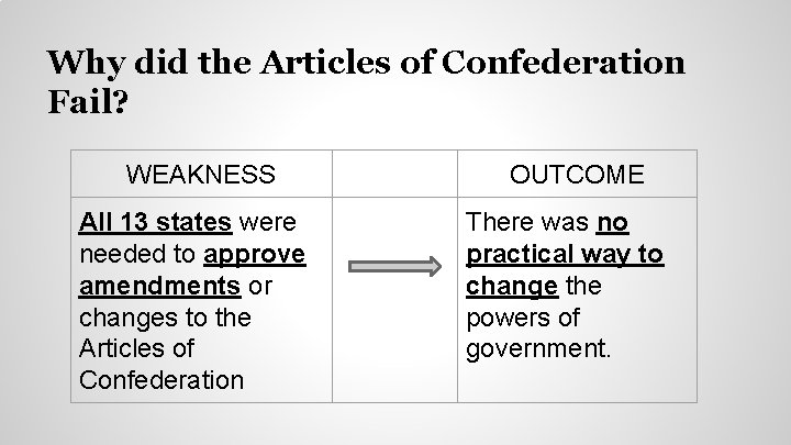 Why did the Articles of Confederation Fail? WEAKNESS All 13 states were needed to Why did the Articles of Confederation Fail? WEAKNESS All 13 states were needed to