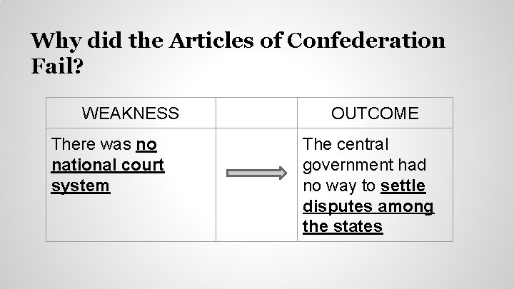 Why did the Articles of Confederation Fail? WEAKNESS There was no national court system Why did the Articles of Confederation Fail? WEAKNESS There was no national court system