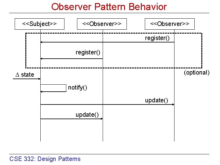 Observer Pattern Behavior <<Subject>> <<Observer>> register() (optional) ∆ state notify() update() CSE 332: Design