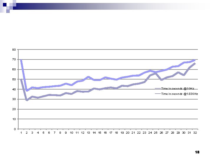80 70 60 50 Time in seconds @1 GHz 40 Time in seconds @1.