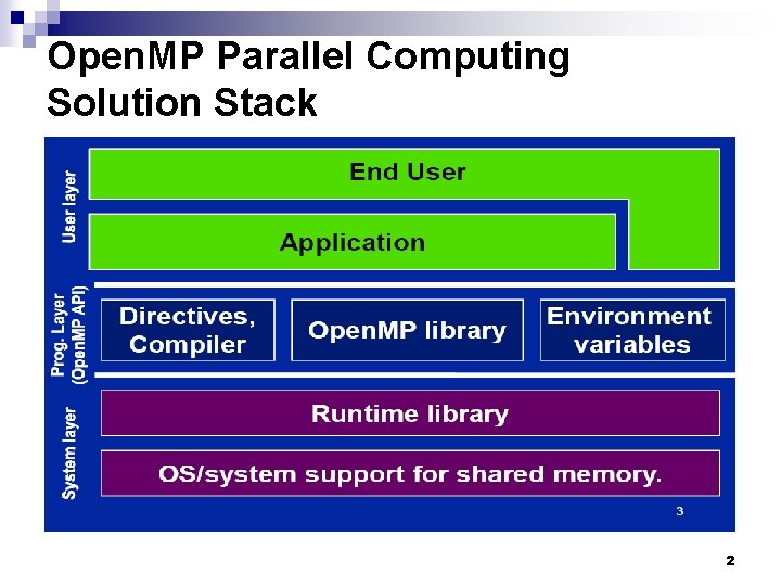 Open. MP Parallel Computing Solution Stack 2 