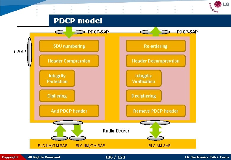 PDCP model PDCP-SAP SDU numbering Re-ordering Header Compression Header Decompression Integrity Protection Integrity Verification