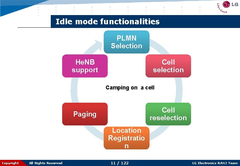 Idle mode functionalities PLMN Selection He. NB support Cell selection Camping on a cell