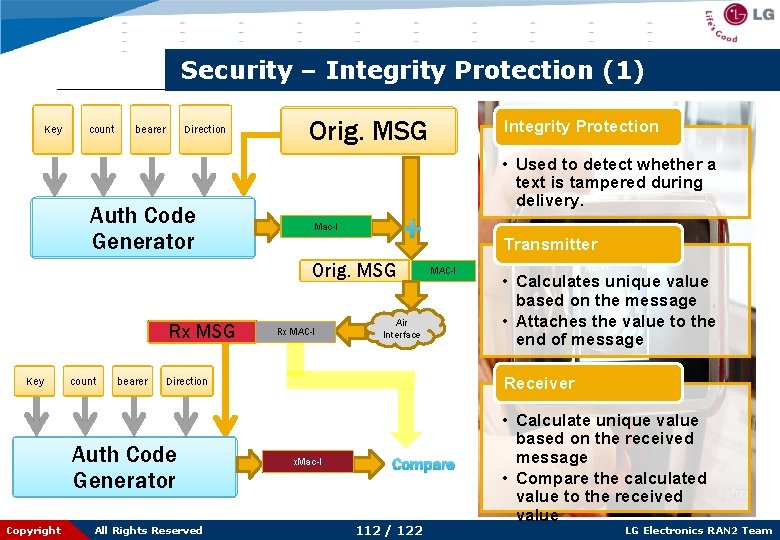 Security – Integrity Protection (1) Key count bearer Direction Auth Code Generator Orig. MSG